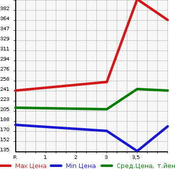 Аукционная статистика: График изменения цены TOYOTA Тойота  AQUA Аква  2013 1496 NHP10 S в зависимости от аукционных оценок