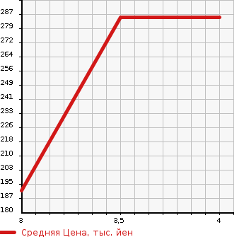 Аукционная статистика: График изменения цены TOYOTA Тойота  AQUA Аква  2014 1496 NHP10 S в зависимости от аукционных оценок
