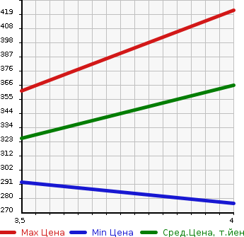 Аукционная статистика: График изменения цены TOYOTA Тойота  AQUA Аква  2015 1496 NHP10 S в зависимости от аукционных оценок