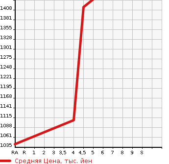 Аукционная статистика: График изменения цены TOYOTA Тойота  AQUA Аква  2021 1500 MXPK10 B в зависимости от аукционных оценок