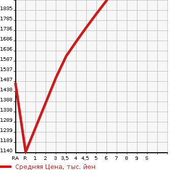 Аукционная статистика: График изменения цены TOYOTA Тойота  AQUA Аква  2022 1500 MXPK11 G в зависимости от аукционных оценок