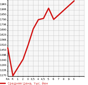 Аукционная статистика: График изменения цены TOYOTA Тойота  AQUA Аква  2023 1500 MXPK11 G в зависимости от аукционных оценок