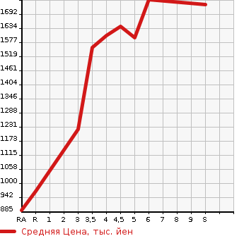 Аукционная статистика: График изменения цены TOYOTA Тойота  AQUA Аква  2023 1500 MXPK11 X в зависимости от аукционных оценок