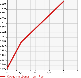 Аукционная статистика: График изменения цены TOYOTA Тойота  AQUA Аква  2024 1500 MXPK11 X в зависимости от аукционных оценок