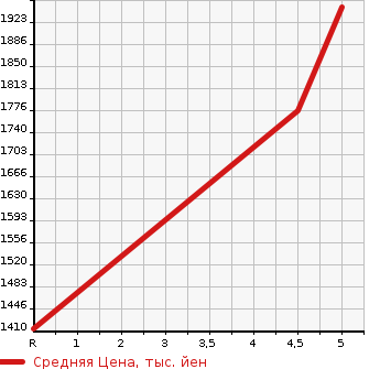 Аукционная статистика: График изменения цены TOYOTA Тойота  AQUA Аква  2022 1500 MXPK16 4WD G в зависимости от аукционных оценок