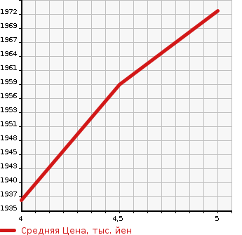 Аукционная статистика: График изменения цены TOYOTA Тойота  AQUA Аква  2022 1500 MXPK16 G 4WD в зависимости от аукционных оценок