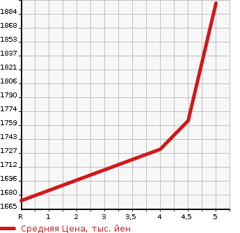 Аукционная статистика: График изменения цены TOYOTA Тойота  AQUA Аква  2021 1500 MXPK16 X 4WD в зависимости от аукционных оценок