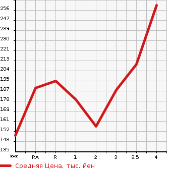 Аукционная статистика: График изменения цены TOYOTA Тойота  AQUA Аква  2013 1500 NHP10  в зависимости от аукционных оценок