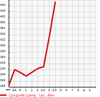 Аукционная статистика: График изменения цены TOYOTA Тойота  AQUA Аква  2014 1500 NHP10  в зависимости от аукционных оценок