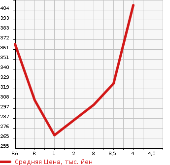 Аукционная статистика: График изменения цены TOYOTA Тойота  AQUA Аква  2015 1500 NHP10  в зависимости от аукционных оценок