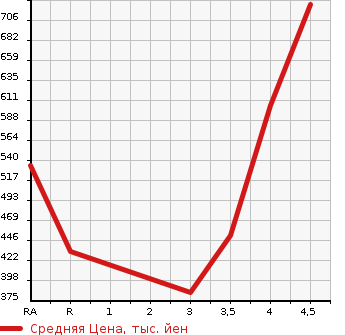 Аукционная статистика: График изменения цены TOYOTA Тойота  AQUA Аква  2019 1500 NHP10  в зависимости от аукционных оценок