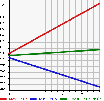 Аукционная статистика: График изменения цены TOYOTA Тойота  AQUA Аква  2020 1500 NHP10  в зависимости от аукционных оценок