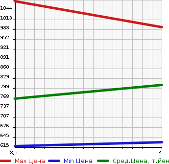 Аукционная статистика: График изменения цены TOYOTA Тойота  AQUA Аква  2021 1500 NHP10  в зависимости от аукционных оценок