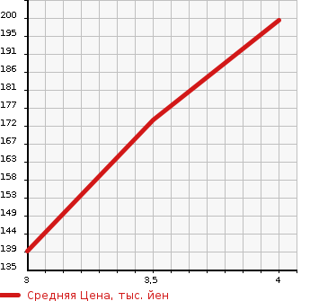 Аукционная статистика: График изменения цены TOYOTA Тойота  AQUA Аква  2012 1500 NHP10 2WD в зависимости от аукционных оценок
