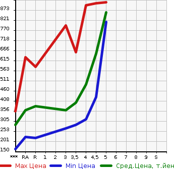 Аукционная статистика: График изменения цены TOYOTA Тойота  AQUA Аква  2015 1500 NHP10 G в зависимости от аукционных оценок