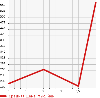 Аукционная статистика: График изменения цены TOYOTA Тойота  AQUA Аква  2013 1500 NHP10 G BLACK LEATHER SELECTION в зависимости от аукционных оценок