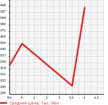 Аукционная статистика: График изменения цены TOYOTA Тойота  AQUA Аква  2013 1500 NHP10 G BLACK SOFT LEATHER в зависимости от аукционных оценок