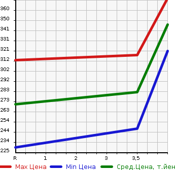 Аукционная статистика: График изменения цены TOYOTA Тойота  AQUA Аква  2014 1500 NHP10 G BLACK SOFT LEATHER в зависимости от аукционных оценок