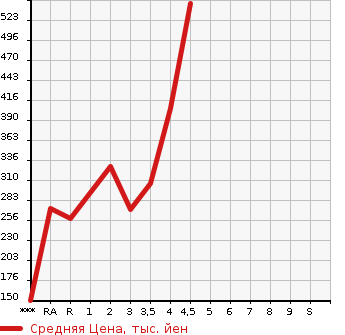 Аукционная статистика: График изменения цены TOYOTA Тойота  AQUA Аква  2014 1500 NHP10 G BLACK SOFT LEATHER SELECTION в зависимости от аукционных оценок