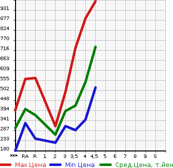 Аукционная статистика: График изменения цены TOYOTA Тойота  AQUA Аква  2015 1500 NHP10 G BLACK SOFT LEATHER SELECTION в зависимости от аукционных оценок