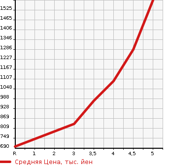 Аукционная статистика: График изменения цены TOYOTA Тойота  AQUA Аква  2018 1500 NHP10 G GR SPORT в зависимости от аукционных оценок