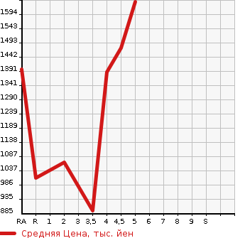 Аукционная статистика: График изменения цены TOYOTA Тойота  AQUA Аква  2019 1500 NHP10 G GR SPORT *17 INCH PACK в зависимости от аукционных оценок
