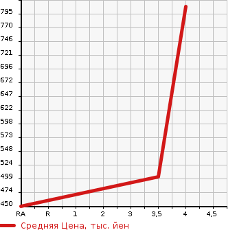 Аукционная статистика: График изменения цены TOYOTA Тойота  AQUA Аква  2014 1500 NHP10 G GS в зависимости от аукционных оценок