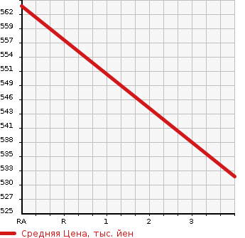 Аукционная статистика: График изменения цены TOYOTA Тойота  AQUA Аква  2015 1500 NHP10 G GS в зависимости от аукционных оценок