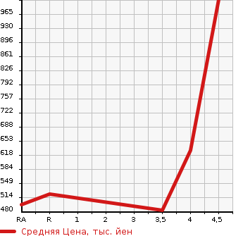 Аукционная статистика: График изменения цены TOYOTA Тойота  AQUA Аква  2014 1500 NHP10 G Gs в зависимости от аукционных оценок