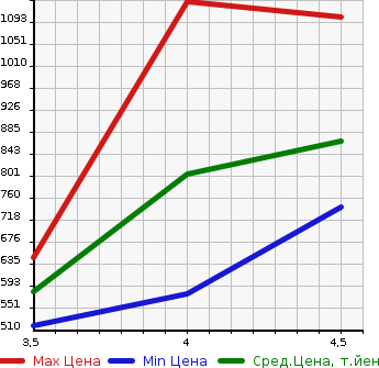 Аукционная статистика: График изменения цены TOYOTA Тойота  AQUA Аква  2016 1500 NHP10 G Gs в зависимости от аукционных оценок