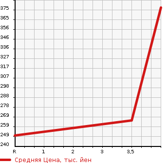 Аукционная статистика: График изменения цены TOYOTA Тойота  AQUA Аква  2012 1500 NHP10 G MODELLISTA AERO в зависимости от аукционных оценок