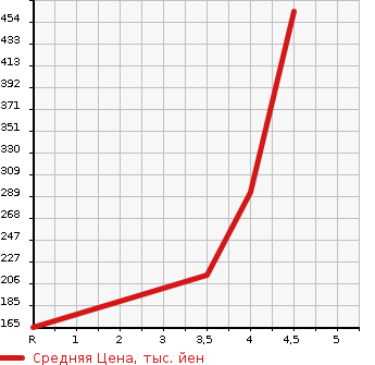 Аукционная статистика: График изменения цены TOYOTA Тойота  AQUA Аква  2012 1500 NHP10 G SMART ENTRY PACKAGE в зависимости от аукционных оценок