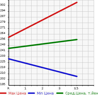 Аукционная статистика: График изменения цены TOYOTA Тойота  AQUA Аква  2013 1500 NHP10 G SMART ENTRY PKG в зависимости от аукционных оценок