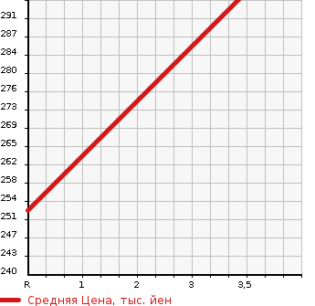 Аукционная статистика: График изменения цены TOYOTA Тойота  AQUA Аква  2013 1500 NHP10 G SOFT LEATHER SELECTION в зависимости от аукционных оценок