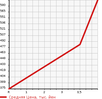 Аукционная статистика: График изменения цены TOYOTA Тойота  AQUA Аква  2016 1500 NHP10 G TOYOTA SAFETY SENS в зависимости от аукционных оценок