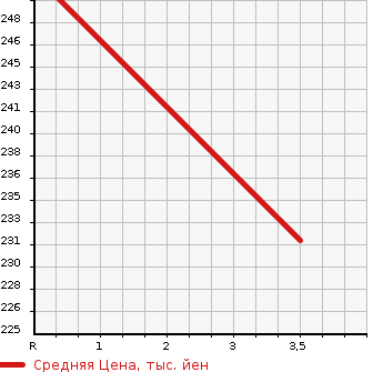 Аукционная статистика: График изменения цены TOYOTA Тойота  AQUA Аква  2012 1500 NHP10 G WELL CAB в зависимости от аукционных оценок