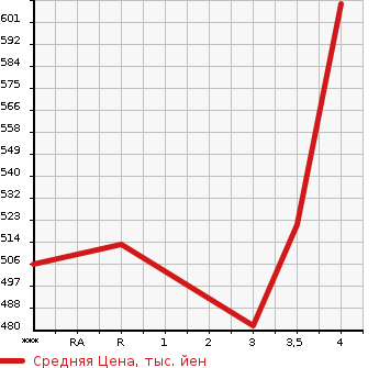 Аукционная статистика: График изменения цены TOYOTA Тойота  AQUA Аква  2014 1500 NHP10 G_Gs в зависимости от аукционных оценок