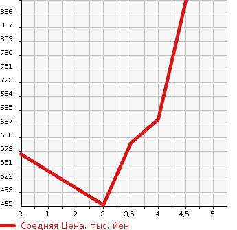 Аукционная статистика: График изменения цены TOYOTA Тойота  AQUA Аква  2015 1500 NHP10 G_Gs в зависимости от аукционных оценок