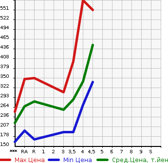 Аукционная статистика: График изменения цены TOYOTA Тойота  AQUA Аква  2015 1500 NHP10 L в зависимости от аукционных оценок
