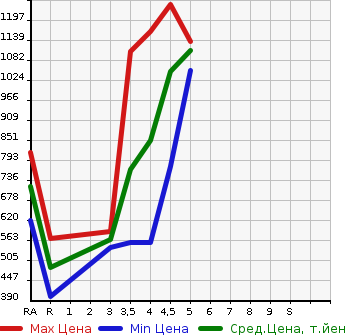 Аукционная статистика: График изменения цены TOYOTA Тойота  AQUA Аква  2021 1500 NHP10 L в зависимости от аукционных оценок