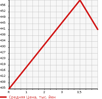 Аукционная статистика: График изменения цены TOYOTA Тойота  AQUA Аква  2019 1500 NHP10 L TOYOTA SAFETY SENS в зависимости от аукционных оценок