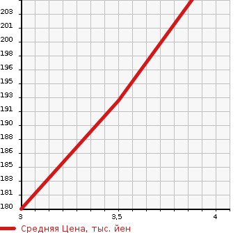 Аукционная статистика: График изменения цены TOYOTA Тойота  AQUA Аква  2011 1500 NHP10 S в зависимости от аукционных оценок