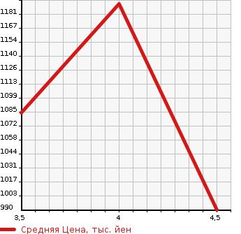 Аукционная статистика: График изменения цены TOYOTA Тойота  AQUA Аква  2021 1500 NHP10 S BUSINESS PACKAGE TOYOTA SAFETY SENS в зависимости от аукционных оценок