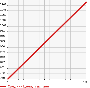 Аукционная статистика: График изменения цены TOYOTA Тойота  AQUA Аква  2021 1500 NHP10 S SAFETY SENS в зависимости от аукционных оценок