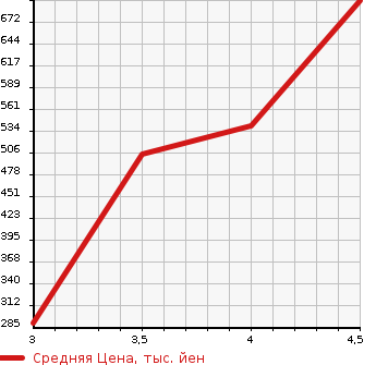 Аукционная статистика: График изменения цены TOYOTA Тойота  AQUA Аква  2015 1500 NHP10 S SMART ENTRY P в зависимости от аукционных оценок