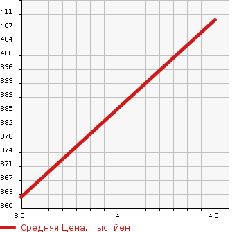 Аукционная статистика: График изменения цены TOYOTA Тойота  AQUA Аква  2015 1500 NHP10 S SMART ENTRY P NAVIGATION RETIP в зависимости от аукционных оценок