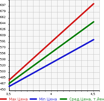 Аукционная статистика: График изменения цены TOYOTA Тойота  AQUA Аква  2015 1500 NHP10 S SMART ENTRY PACKAGE в зависимости от аукционных оценок