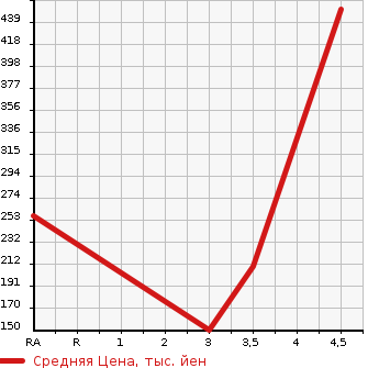 Аукционная статистика: График изменения цены TOYOTA Тойота  AQUA Аква  2012 1500 NHP10 S SMART ENTRY PKG в зависимости от аукционных оценок