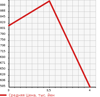 Аукционная статистика: График изменения цены TOYOTA Тойота  AQUA Аква  2018 1500 NHP10 S STYLE BLACK TOYOTA SAFETY SENS в зависимости от аукционных оценок