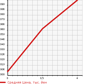 Аукционная статистика: График изменения цены TOYOTA Тойота  AQUA Аква  2016 1500 NHP10 S TSS в зависимости от аукционных оценок